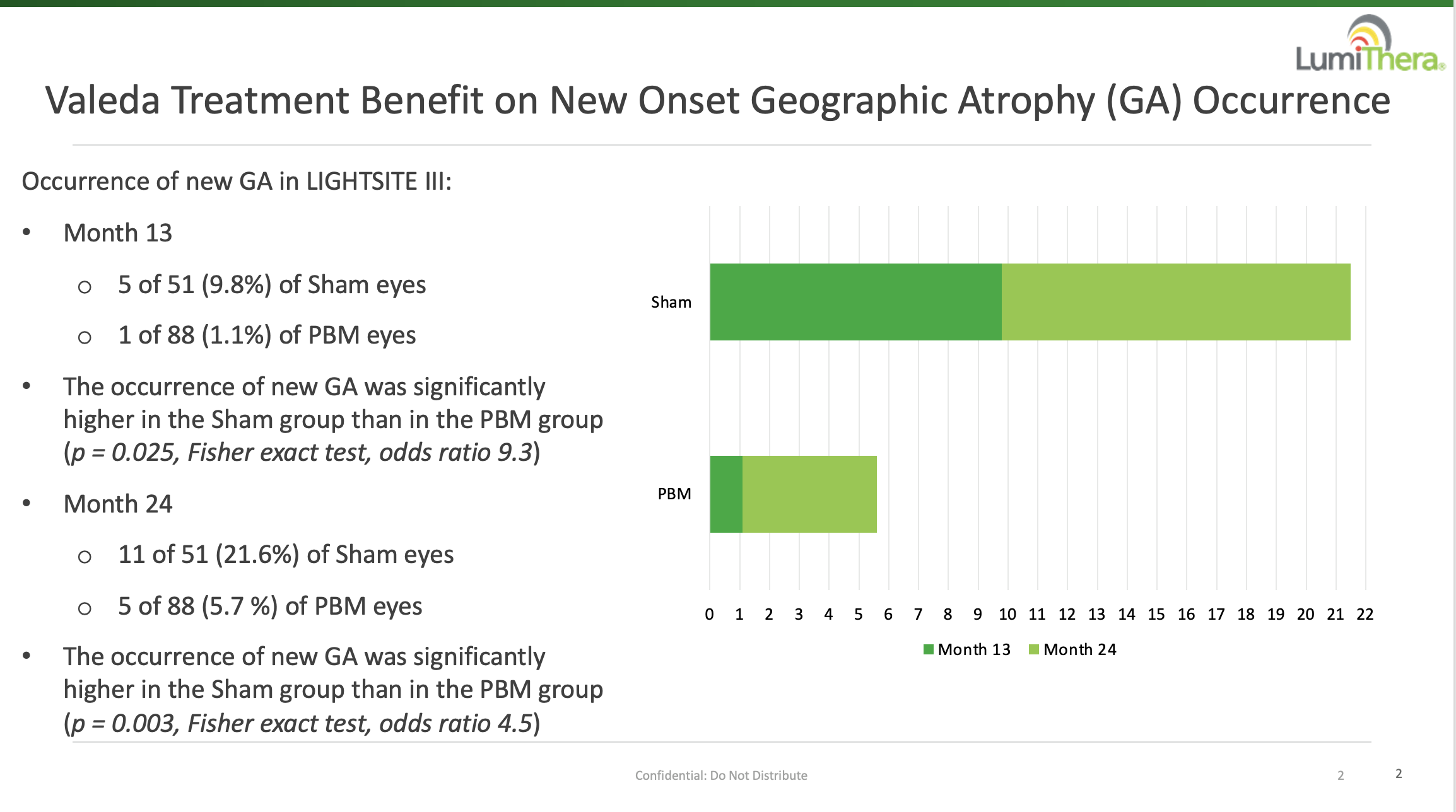 LumiThera Announces Sustained Vision Improvement For 24 Months In Dry ...